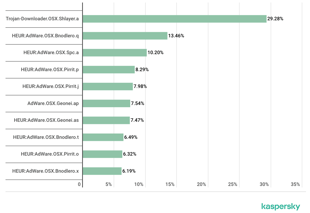 Top macOS threats 2019