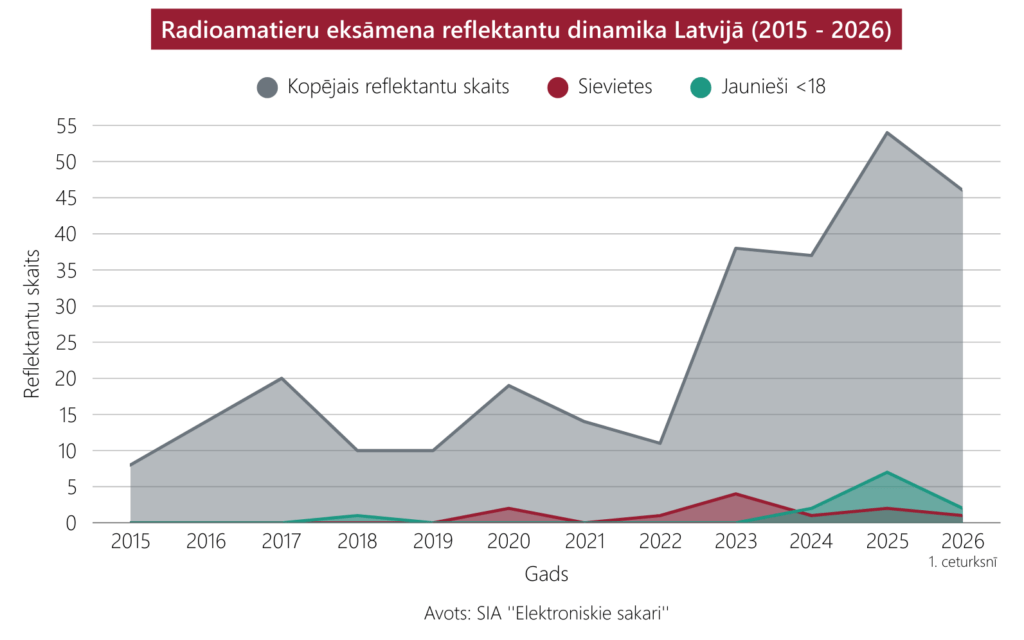 Radioamatieru eksamena reflektantu dinamika