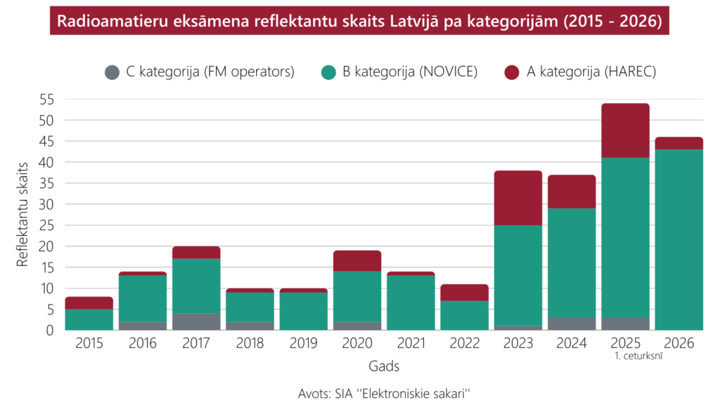 Reflektantu skaits pa kategorijam